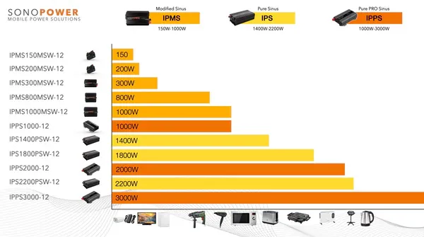 SonoPower 1000W siniaaltoinvertteri (12V)